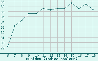 Courbe de l'humidex pour Piacenza