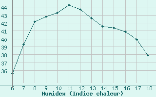 Courbe de l'humidex pour Marina Di Ginosa