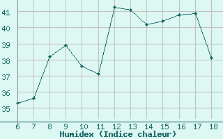 Courbe de l'humidex pour S. Maria Di Leuca