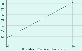 Courbe de l'humidex pour le bateau OYRO2