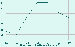 Courbe de l'humidex pour Kithira Airport