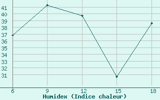 Courbe de l'humidex pour Tenes