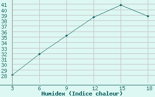 Courbe de l'humidex pour Kebili