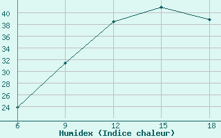 Courbe de l'humidex pour Lerida (Esp)