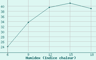 Courbe de l'humidex pour Lerida (Esp)