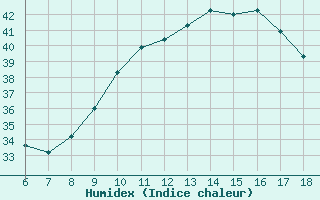 Courbe de l'humidex pour Bou-Saada