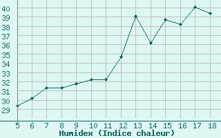 Courbe de l'humidex pour M. Calamita