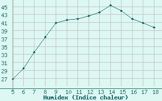 Courbe de l'humidex pour Guidonia