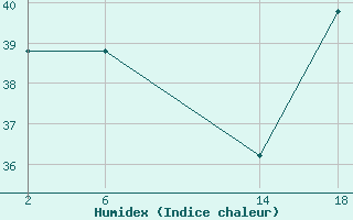 Courbe de l'humidex pour le bateau OYRO2