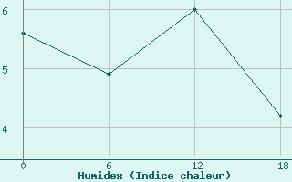 Courbe de l'humidex pour Olonec