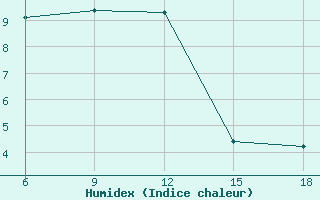 Courbe de l'humidex pour Bitlis