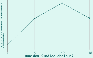 Courbe de l'humidex pour Olonec