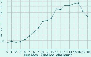 Courbe de l'humidex pour Aasele