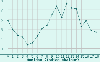 Courbe de l'humidex pour Obergurgl