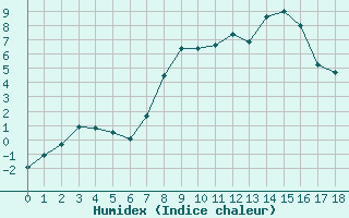 Courbe de l'humidex pour Aboyne