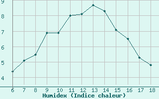 Courbe de l'humidex pour Gaziantep