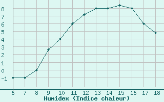 Courbe de l'humidex pour Dobbiaco