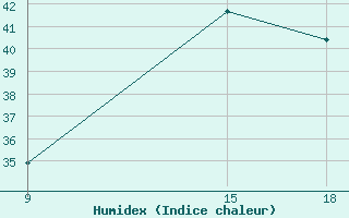 Courbe de l'humidex pour Ghadames