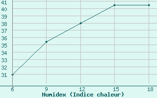 Courbe de l'humidex pour Relizane