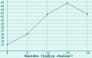 Courbe de l'humidex pour Relizane