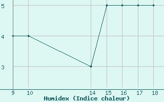 Courbe de l'humidex pour safjrur Airport