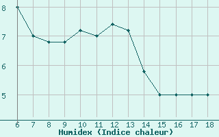 Courbe de l'humidex pour Cap Mele (It)