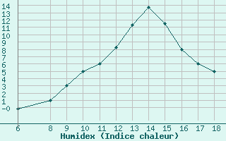 Courbe de l'humidex pour Ferrara