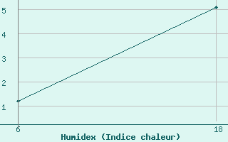 Courbe de l'humidex pour Senno