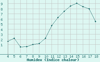 Courbe de l'humidex pour Blus (40)