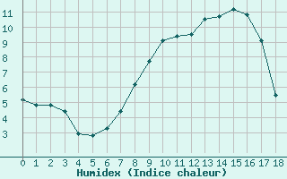 Courbe de l'humidex pour Vitigudino