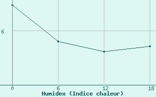 Courbe de l'humidex pour Valaam Island