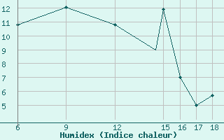 Courbe de l'humidex pour Kastamonu