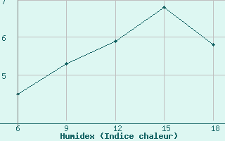 Courbe de l'humidex pour Falsterbo