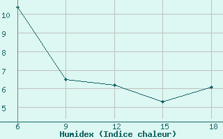 Courbe de l'humidex pour Bitlis