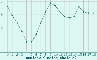 Courbe de l'humidex pour Plaffeien-Oberschrot