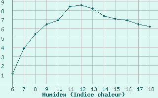 Courbe de l'humidex pour Gaziantep