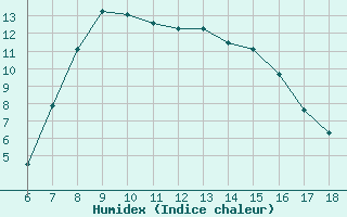 Courbe de l'humidex pour Bayburt