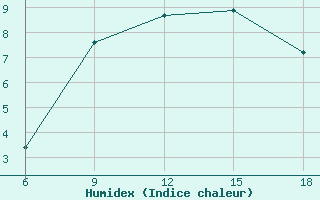 Courbe de l'humidex pour Bordj Bou Arreridj