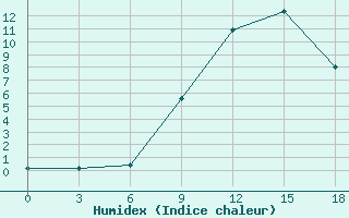 Courbe de l'humidex pour Vendinga