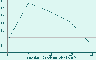 Courbe de l'humidex pour Bayburt