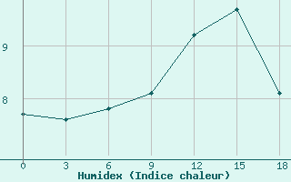 Courbe de l'humidex pour Orsa