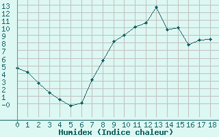 Courbe de l'humidex pour Villardeciervos