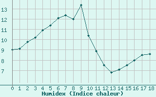 Courbe de l'humidex pour Tibenham Airfield
