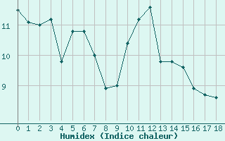 Courbe de l'humidex pour Kleiner Feldberg / Taunus