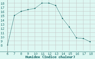 Courbe de l'humidex pour Gaziantep