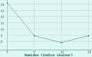 Courbe de l'humidex pour le bateau KGTZ