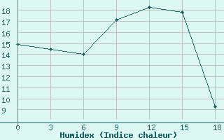 Courbe de l'humidex pour Vesljana