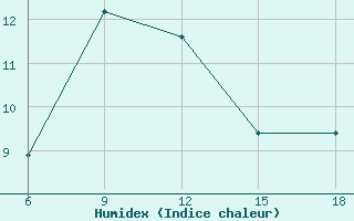 Courbe de l'humidex pour Bragin