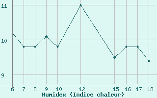 Courbe de l'humidex pour Passo Dei Giovi