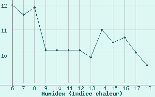 Courbe de l'humidex pour Pantelleria